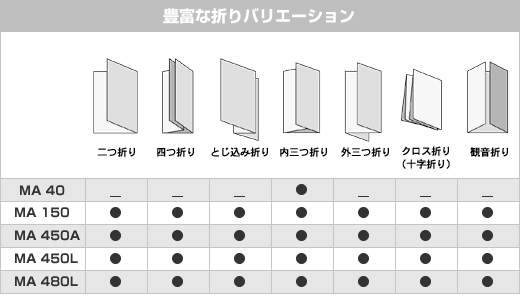 紙折り機リース 自動紙折り機リース ニッポー Nippo 自動紙折り 機リース Np450a Np450l Np480 Dm チラシ カタログ 案内状 請求書やまた 企画書 図面 文集などの折り 作業を省力化します